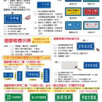 (1)塑膠框正面教室牌(單面教室牌)(2)塑膠框各種標示牌