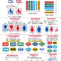 (1)無障礙標示牌(2)圖書室牌(3)廁所標示牌(4)壓克力號碼編號牌(5)清潔責任區牌